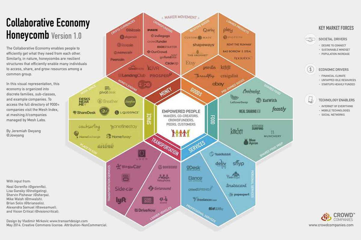 collaborative-economy-honeycomb
