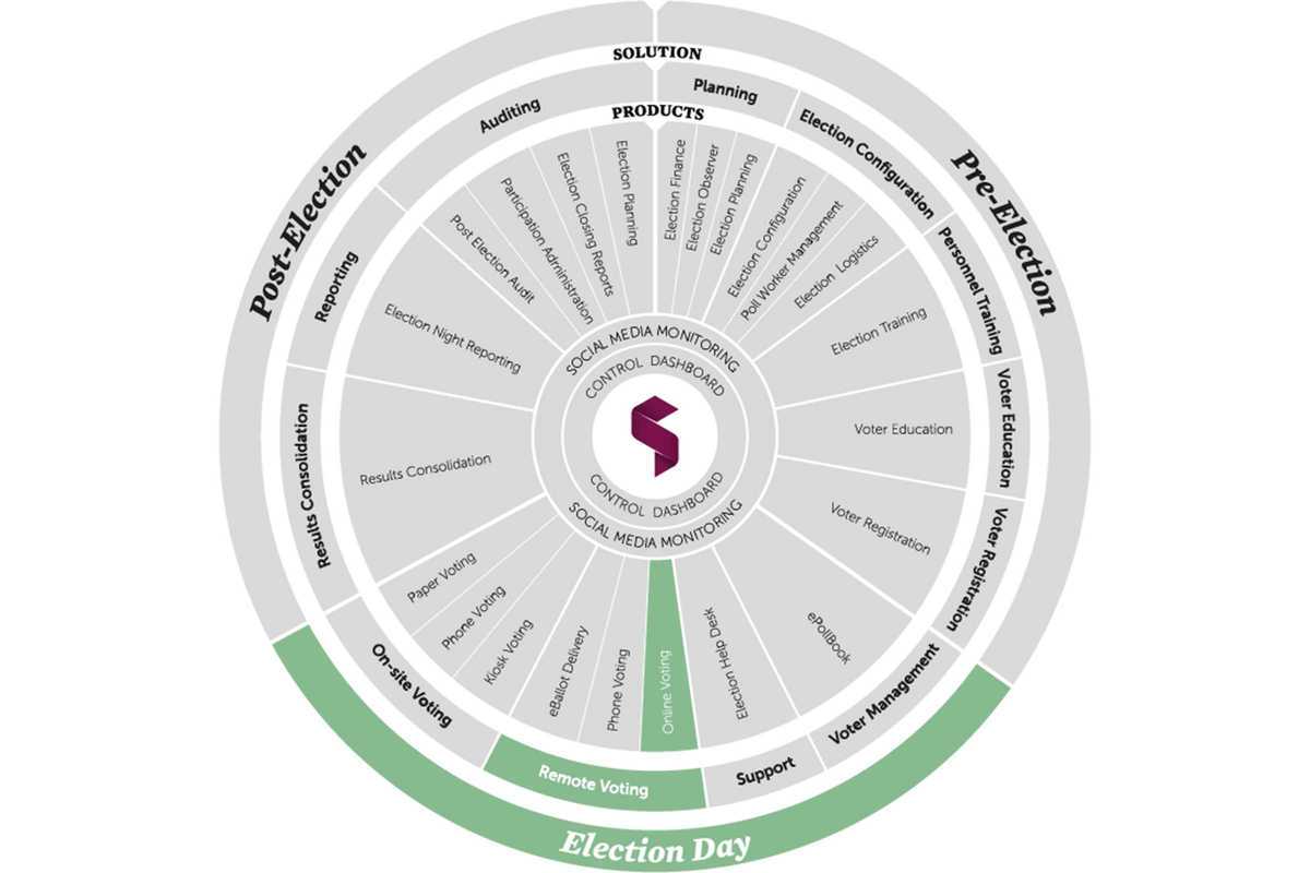 scytl-online-voting